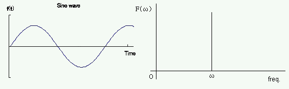 sine波の周波数特性